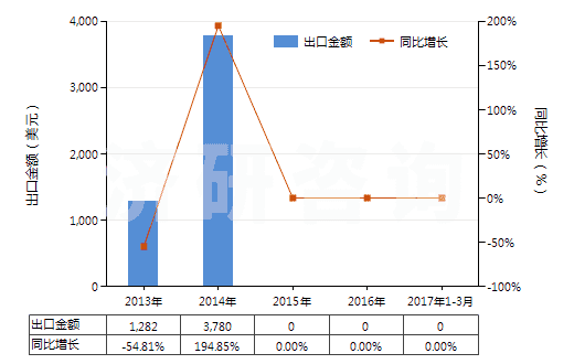 2013-2017年3月中國(guó)其他制版用無齒孔卷片（寬≤105mm）(HS37023920)出口總額及增速統(tǒng)計(jì)
